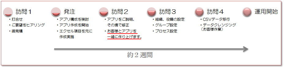 kintoneアプリ作成支援の流れ