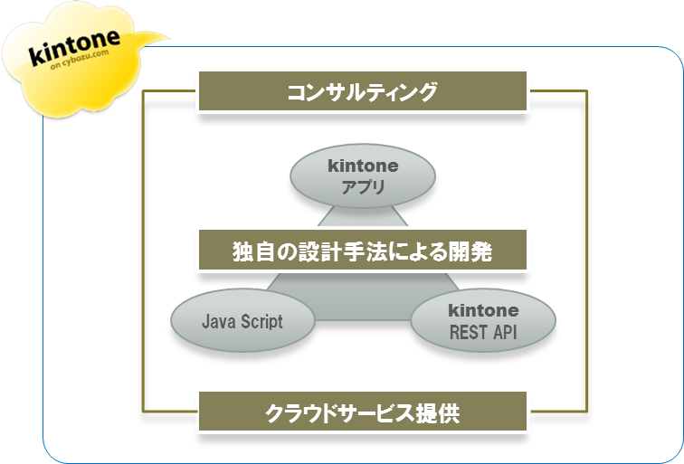 kintoneアプリ開発