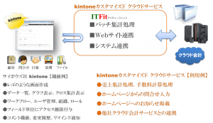 kintoneカスタマイズドクラウドサービス