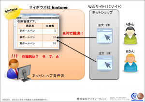 kintoneで在庫管理