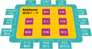 企業情報統合プラットフォームkintone