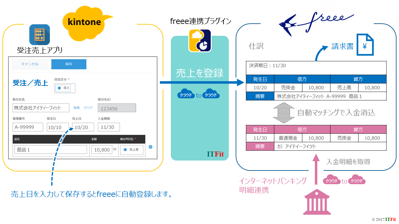 Freee連携kintoneプラグイン 株式会社アイティーフィット