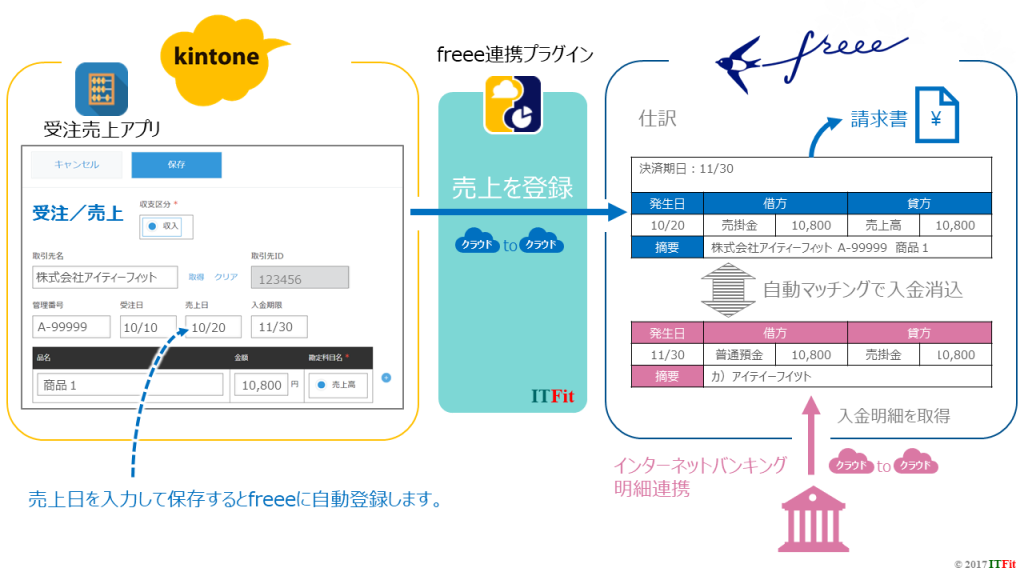 ITFit-kintone-freee-売上連携イメージ