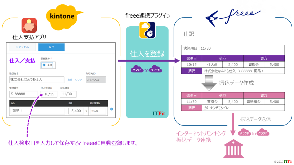 kintone-freee-仕入連携イメージ