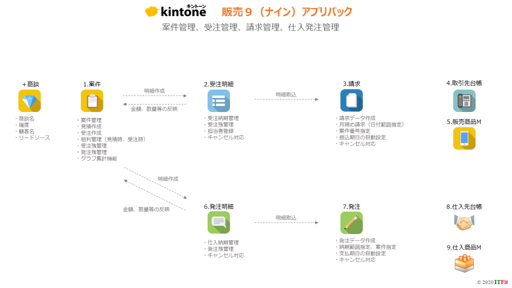 販売9、販売9+のアプリ構成図