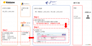 freeeからkintoneへの入金消込（全体図）