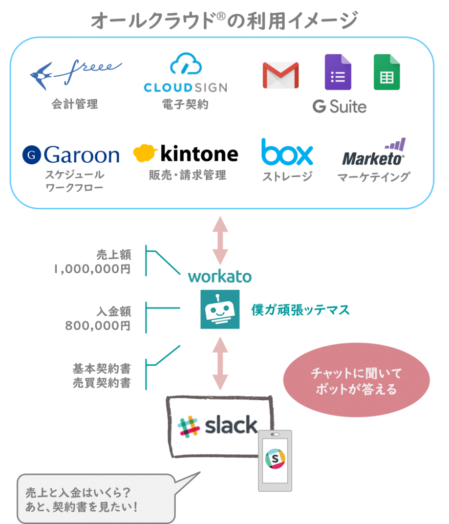 workato-slack-オールクラウド利用イメージ