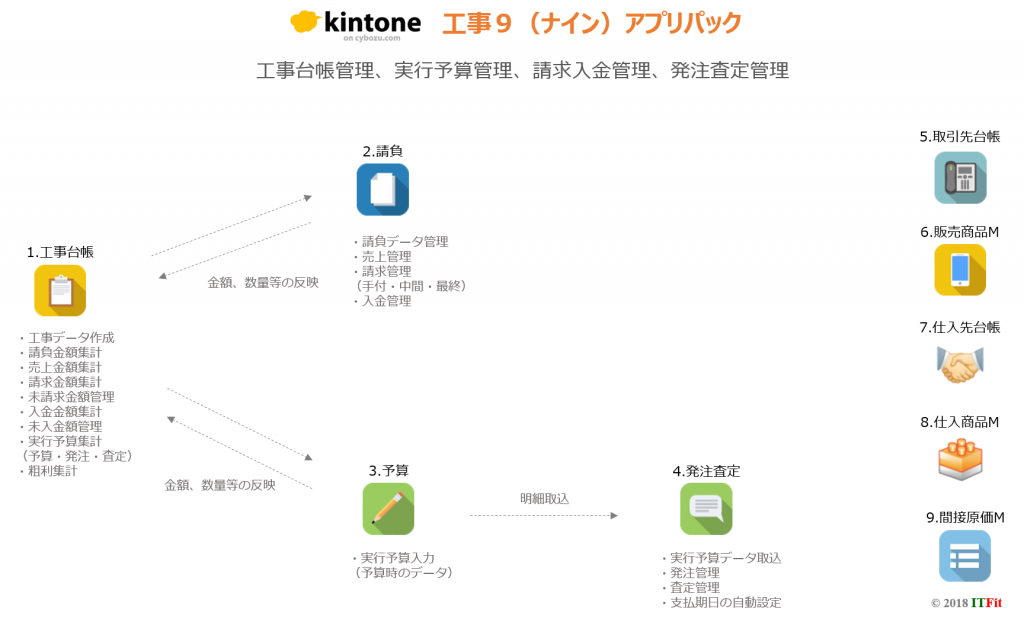 kintone工事台帳「工事10」アプリ構成図