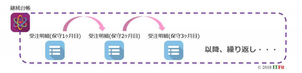 サブスクリプション継続請求管理アプリ概要