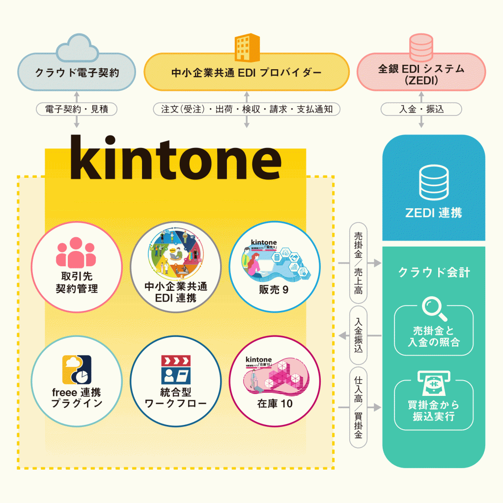 オールクラウド 基幹業務 ERP Suite on kintone