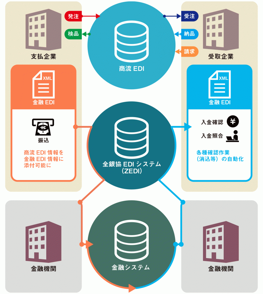 商流EDIと金融EDI