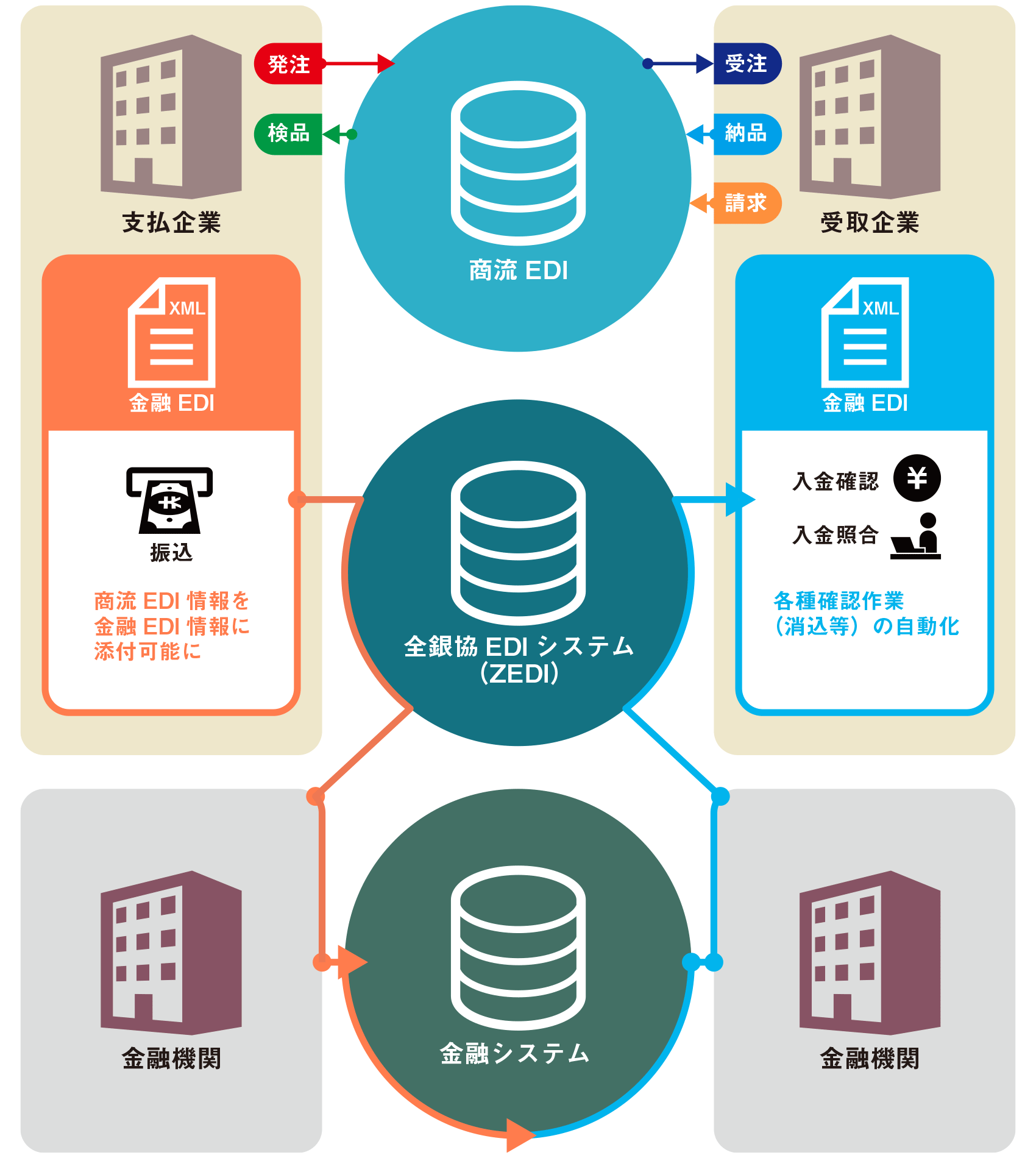 kintone中小企業共通EDIで究極の業務効率化へ