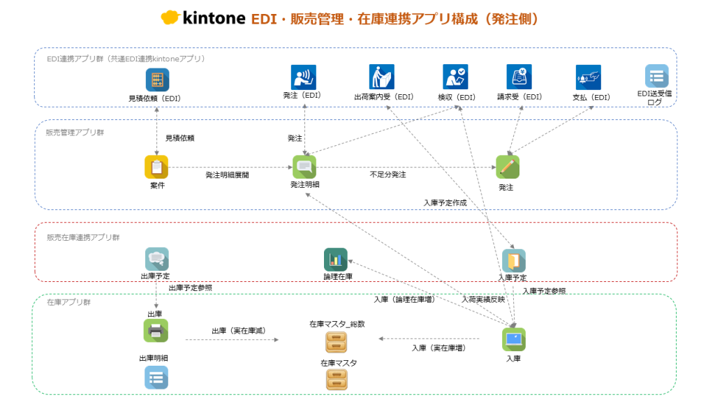 中小企業共通EDI対応kintoneアプリ構成図