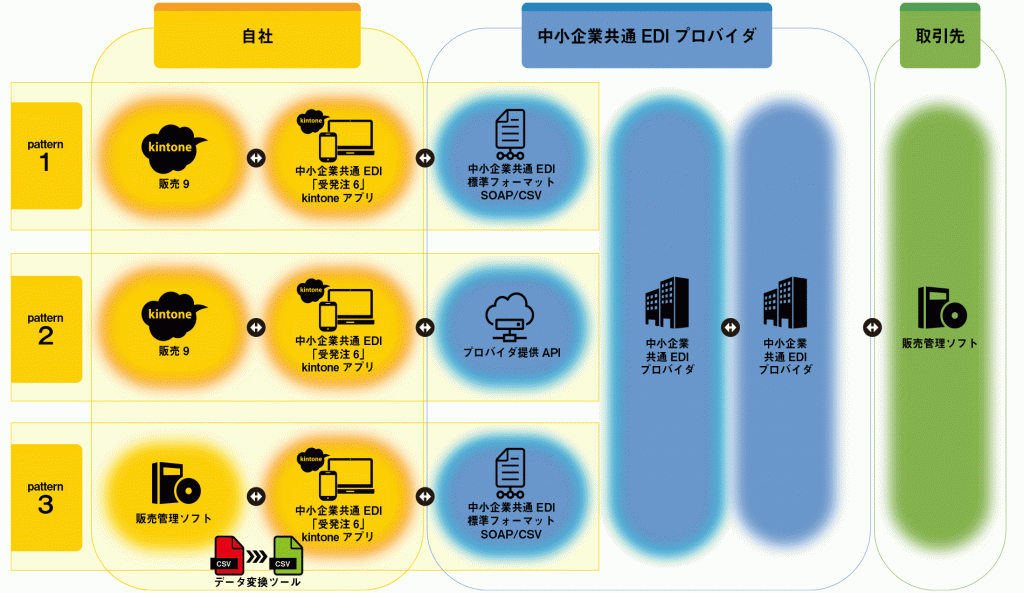 共通EDIプロバイダへの接続概要図