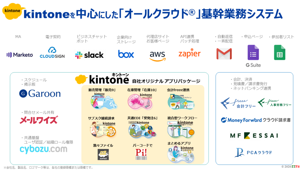 kintoneを中心したオールクラウド基幹業務システム図